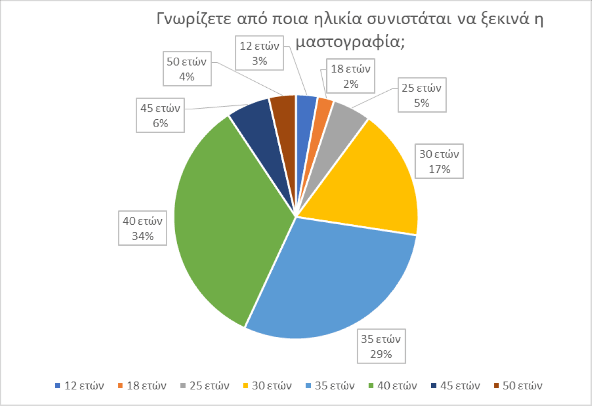 Ενδιαφέρουσα έρευνα του 4ου Γυμνασίου Κατερίνης για τον καρκίνο του μαστού
